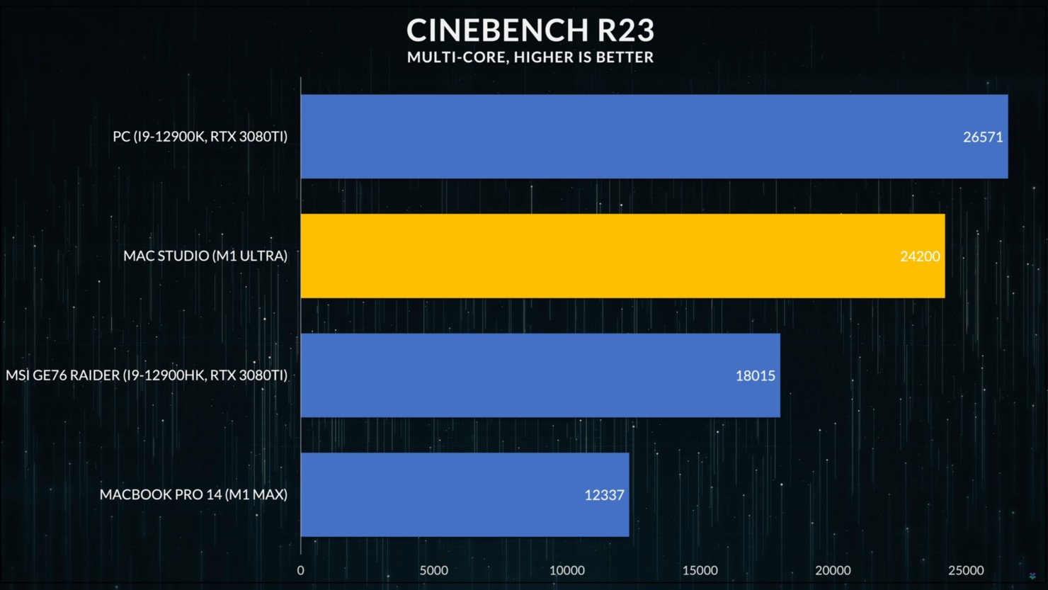Чип Apple M1 Ultra почти в 3 раза больше, чем Ryzen 9 5950X, а его производительность на 11% ниже