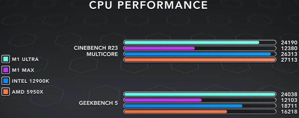 Чип Apple M1 Ultra почти в 3 раза больше, чем Ryzen 9 5950X, а его производительность на 11% ниже