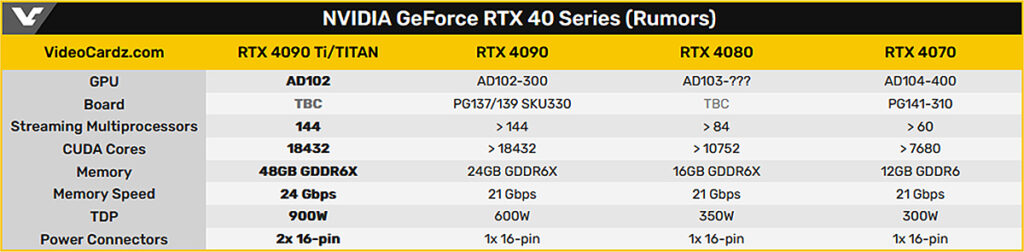 Флагманская видеокарта GeForce RTX 4090 Ti будет потреблять 900 Вт и питаться при помощи двух 16-pin разъёмов