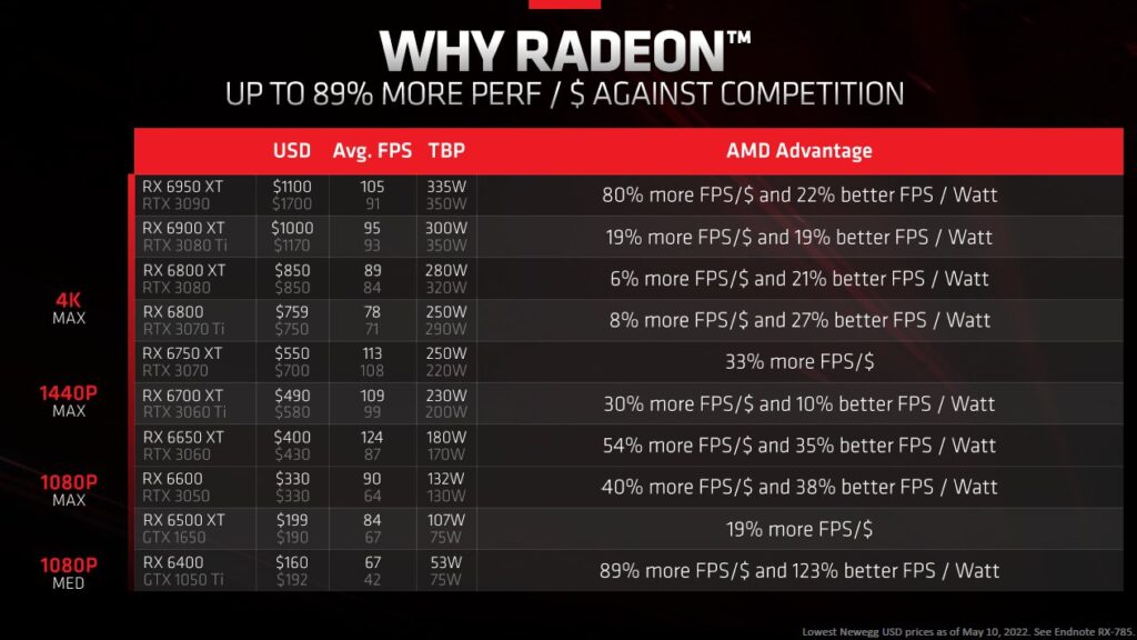 AMD: Видеокарты Radeon RX 6000 предлагают до 80% лучшую производительность на доллар, чем GeForce RTX 3000