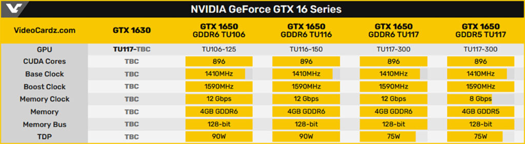 NVIDIA готовит видеокарту GeForce GTX 1630, самую младшую из поколения Turing