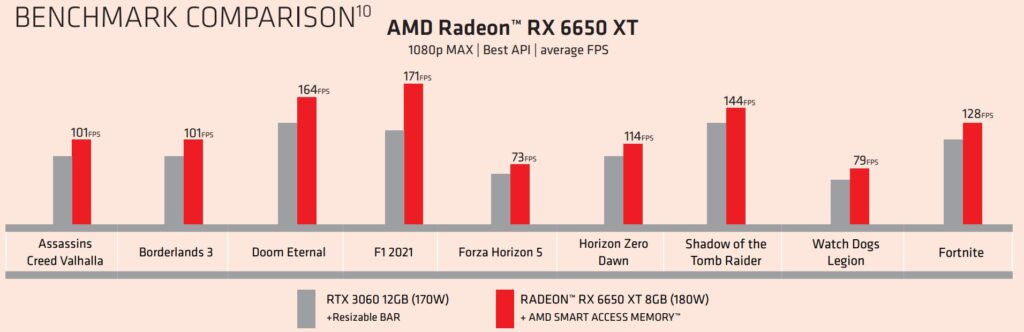 Представлены видеокарты Radeon RX 6950 XT, RX 6750 XT, RX 6650 XT - последнее обновление линейки RDNA 2