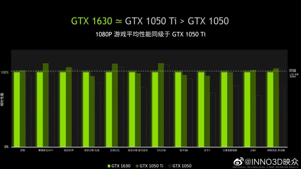 Подтверждено: Видеокарта GeForce GTX 1630 за 169 $ такая же быстрая, как GTX 1050 Ti 2016 года