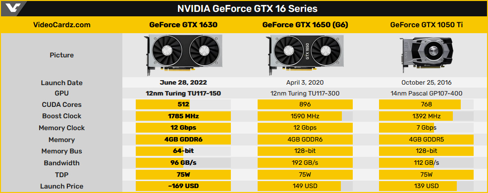 Подтверждено: Видеокарта GeForce GTX 1630 за 169 $ такая же быстрая, как GTX 1050 Ti 2016 года