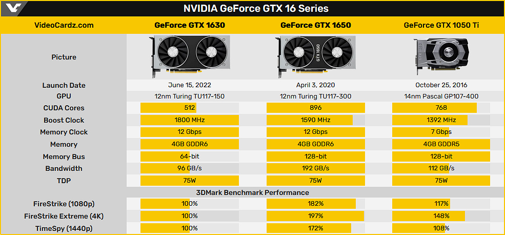 Запуск видеокарты GeForce GTX 1630 перенесён на 15 июня. Новинка медленнее, чем GTX 1050 Ti
