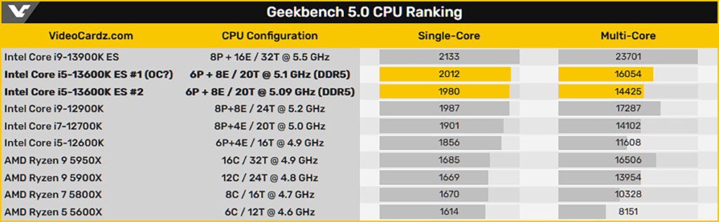 14-ядерный процессор Core i5-13600K почти равен Ryzen 9 5950X в многопоточном тесте Geekbench