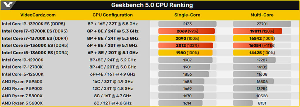 Память DDR5 повышает производительность процессоров Intel Raptor Lake до 20% в Geekbench