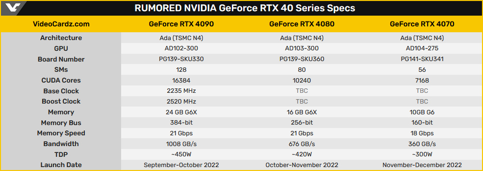 Видеокарта GeForce RTX 4090 будет работать на частоте 2520 МГц, что на 50% выше, чем у RTX 3090