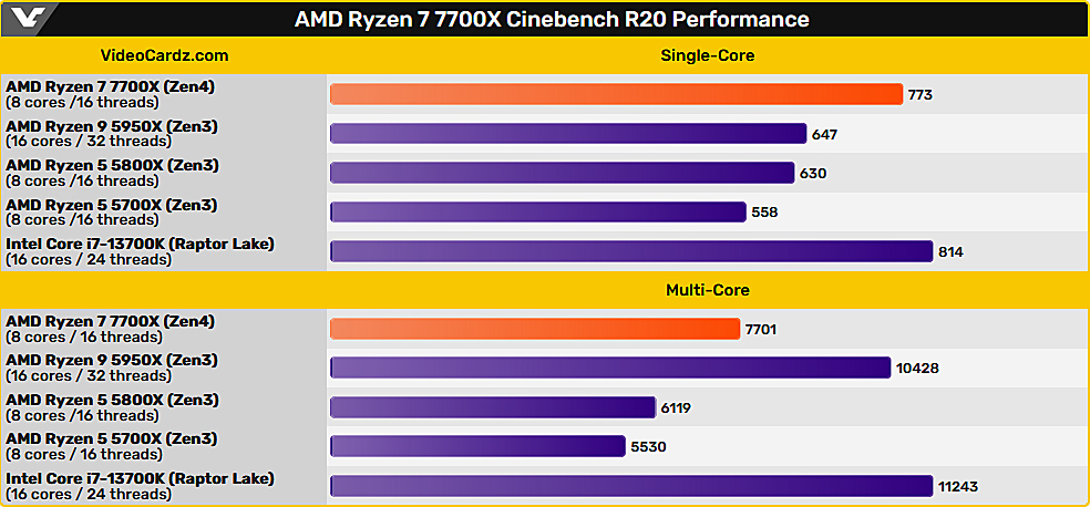 Процессор AMD Ryzen 7 7700X на 33% быстрее Ryzen 7 5800X в многопоточном тесте Cinebench R20