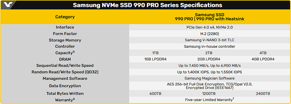 Samsung выпустила SSD накопитель 990 PRO NVMe PCIe Gen4 со скоростью чтения до 7450 МБ/с