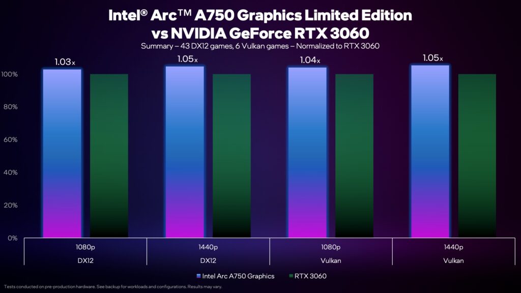 Видеокарта Intel Arc A750 до 5% быстрее, чем GeForce RTX 3060