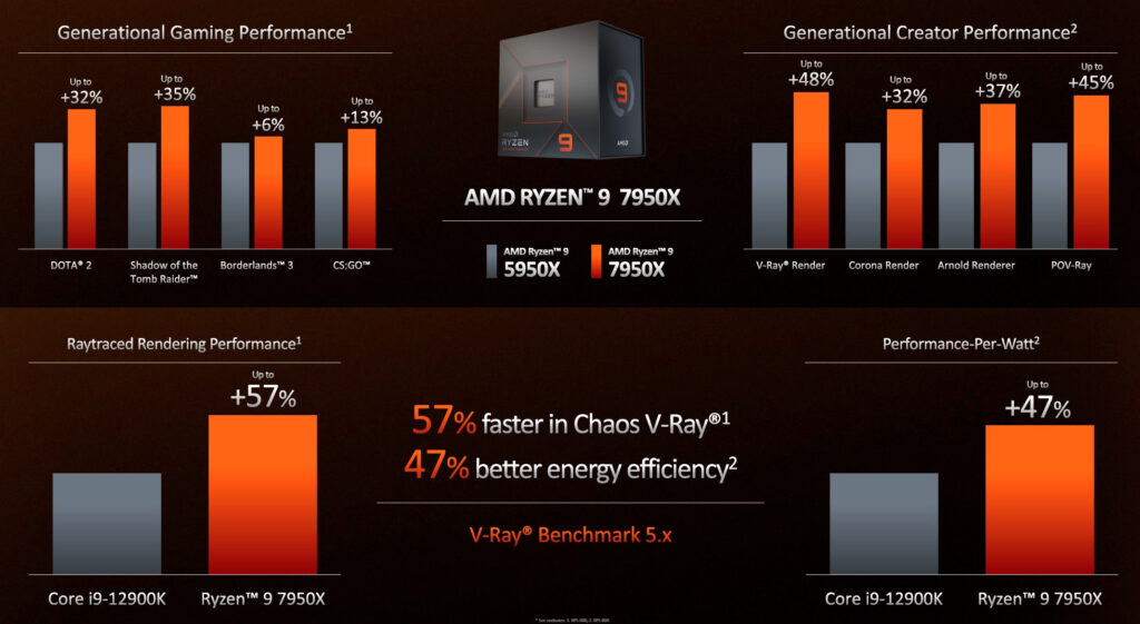 AMD представила настольные процессоры Ryzen 7000 с частотами до 5.7 ГГц и TDP до 170 Вт