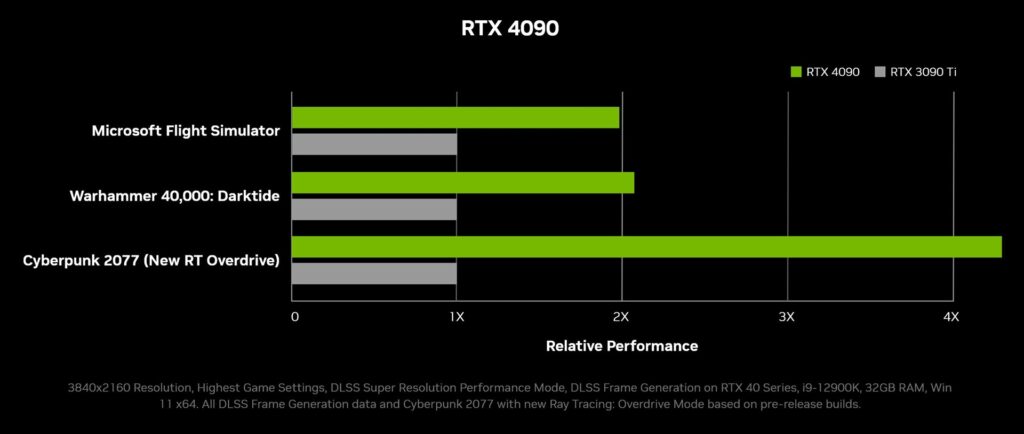 Флагманская видеокарта GeForce RTX 4090 в 4 раза быстрее, чем RTX 3090