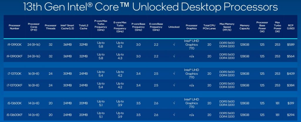 Intel анонсировала серию процессоров Core 13-го поколения Raptor Lake