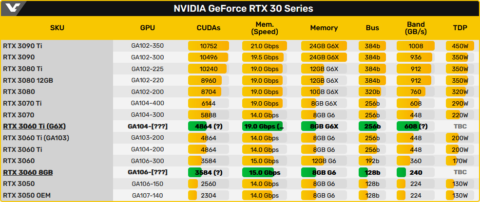 NVIDIA готовит видеокарты GeForce RTX 3060 8GB и RTX 3060 Ti с памятью GDDR6X