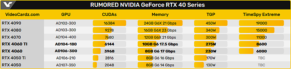 Слух: Видеокарта GeForce RTX 4060 Ti будет быстрее RTX 3080, но не сильно энергоэффективнее