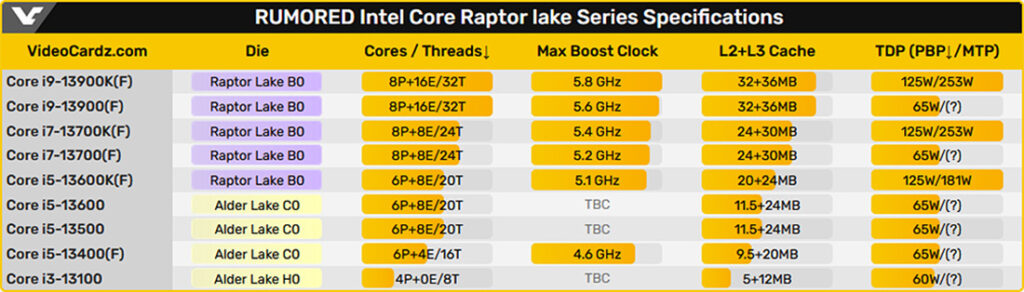 Младший процессор Intel Core i3-13100 получит 4 P-ядра и не получит E-ядер