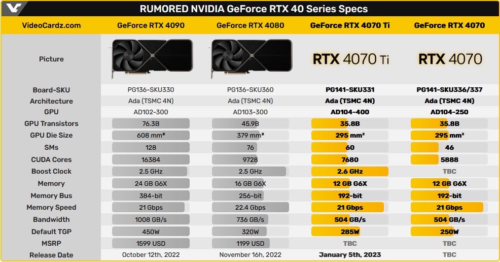 Слух: Видеокарта GeForce RTX 4070 получит 12 ГБ памяти и 250 Вт TDP