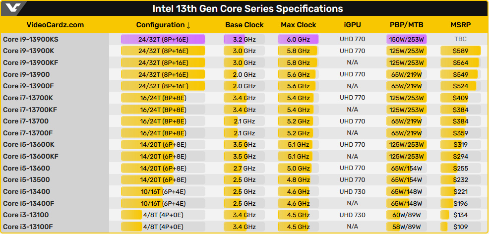 Intel показала в работе процессор Core i9-13900KS с тактовой частотой 6000 МГц из коробки