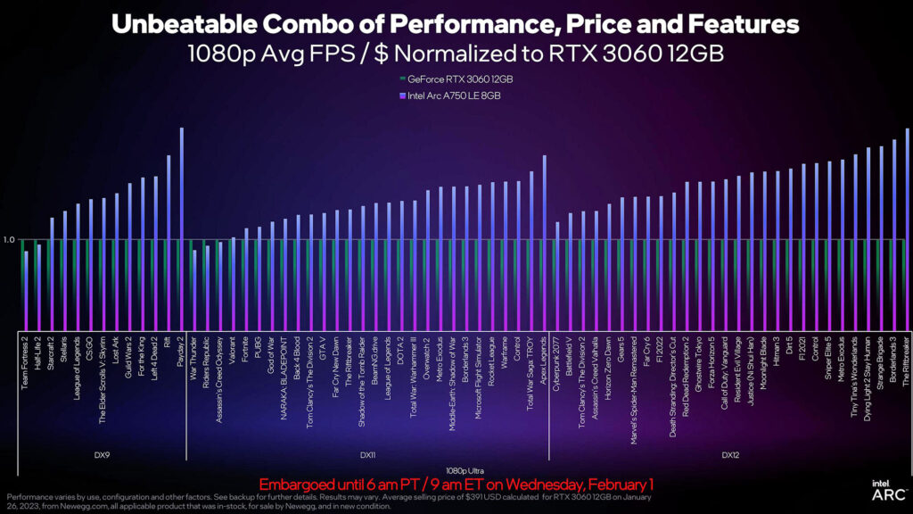 Intel снизила цену на видеокарты Arc A750 до 249 $ и улучшила производительность