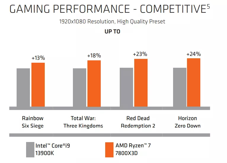 AMD: Процессор Ryzen 7 7800X3D на 20% быстрее, чем Core i9-13900K в разрешении 1080p
