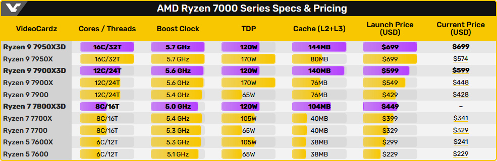 AMD: Процессор Ryzen 7 7800X3D на 20% быстрее, чем Core i9-13900K в разрешении 1080p