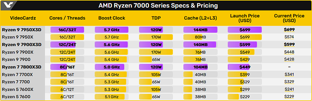 Состоялся релиз настольных процессоров AMD Ryzen 9 7950X3D и Ryzen 9 7900X3D