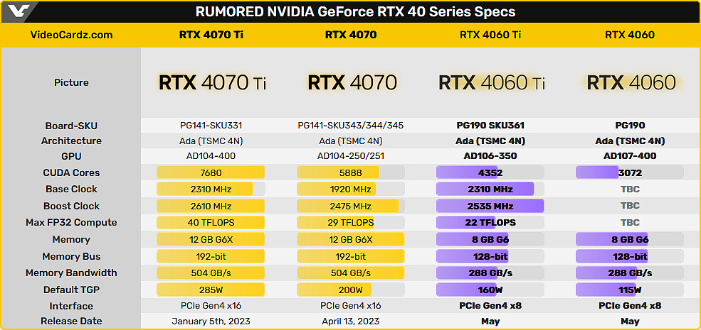 Видеокарты GeForce RTX 4060 Ti и RTX 4060 должны быть представлены в мае