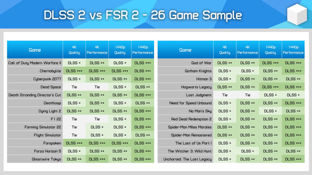 Большое сравнение технологий NVIDIA DLSS2 и AMD FSR2 в 26 играх