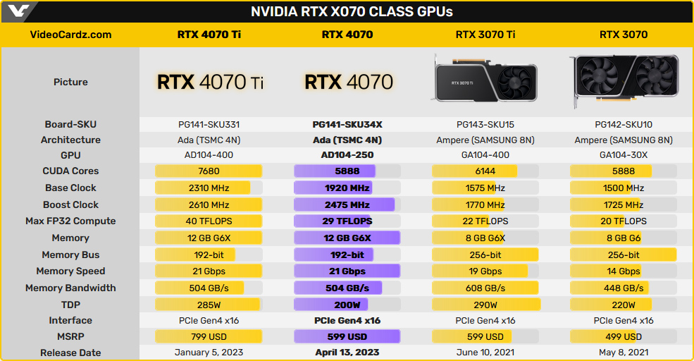 Видеокарта GeForce RTX 4070 получит 12 ГБ памяти с частотой 21 ГГц