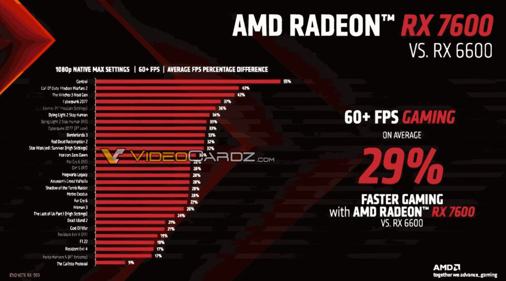 AMD выпустила самую бюджетную видеокарту Radeon RX 7600 в линейке RDNA3