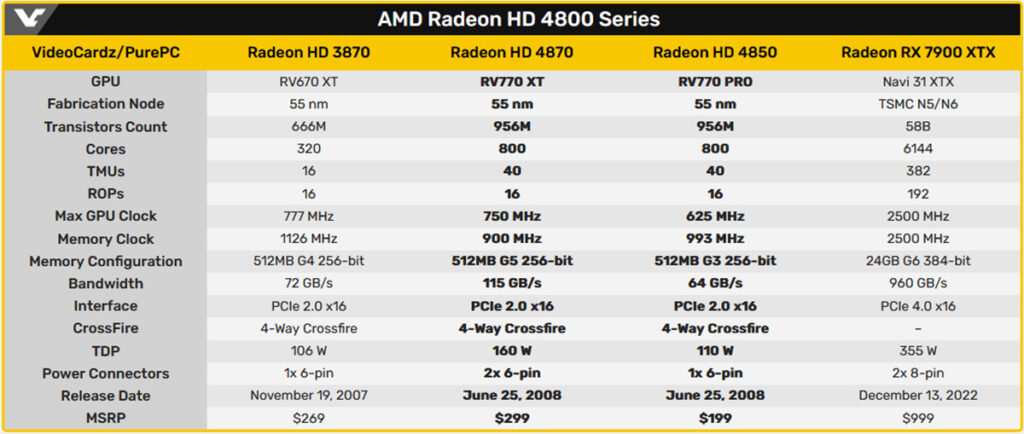 Видеокартам ATI Radeon HD 4870 и HD 4850 исполнилось 15 лет