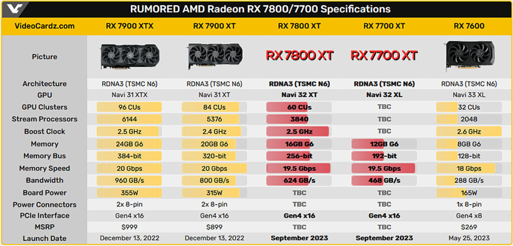 AMD тизерит видеокарты Radeon RX 7800 XT и RX 7700 XT, основанные на RDNA 3