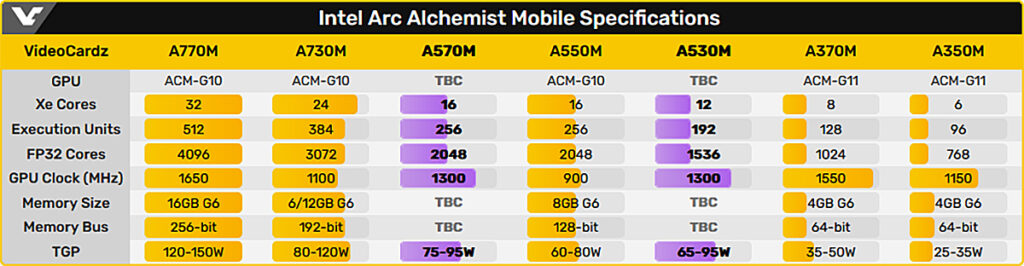 Intel выпустила мобильные видеокарты Arc A570M и A530M