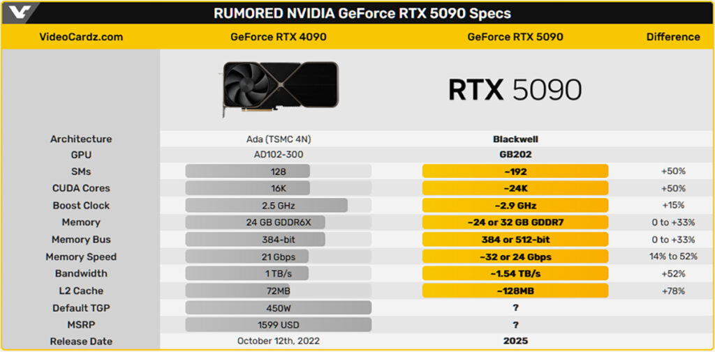 Слух: Видеокарта GeForce RTX 5090 будет в 1.7 раза быстрее RTX 4090 и получит память GDDR7