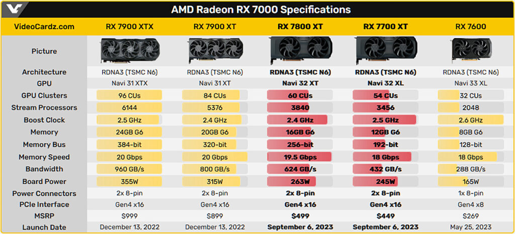 Состоялся релиз видеокарт Radeon RX 7800 XT 16GB и RX 7700 XT 12GB