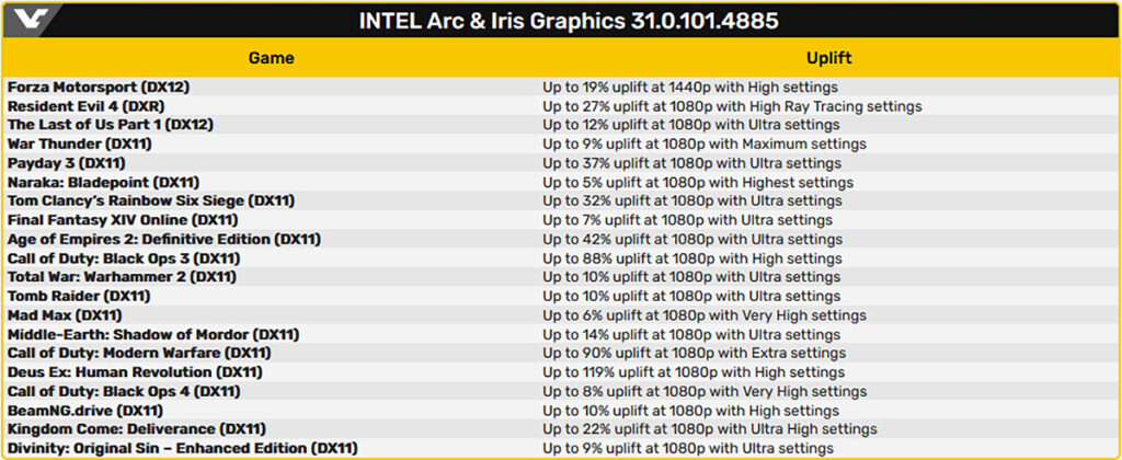 Новый видеодрайвер Intel повышает производительность в играх под DirectX 11 от 5% до 119%