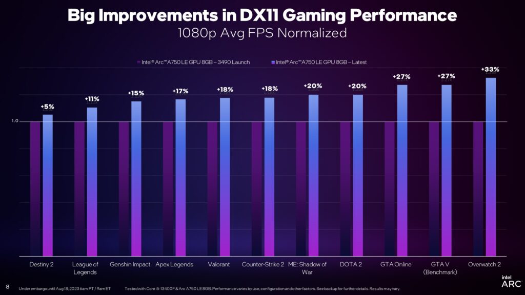 Новый видеодрайвер Intel повышает производительность в играх под DirectX 11 от 5% до 119%