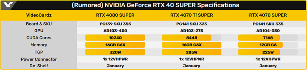 NVIDIA готовит линейку видеокарт GeForce RTX 4000 Super