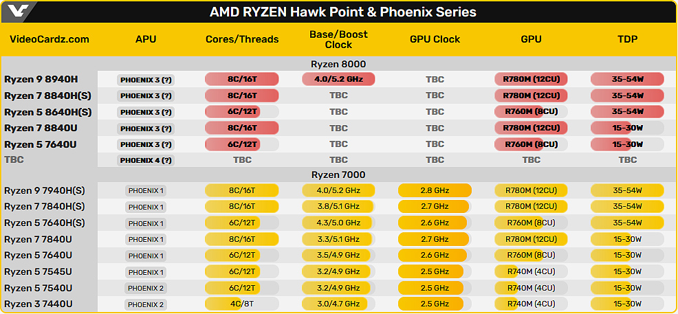 Стал известен модельный ряд мобильных процессоров Ryzen 8000 Hawk Point