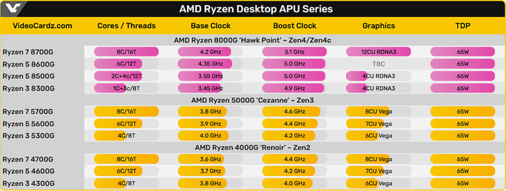 AMD готовит настольные гибридные процессоры Ryzen 8000G Hawk Point