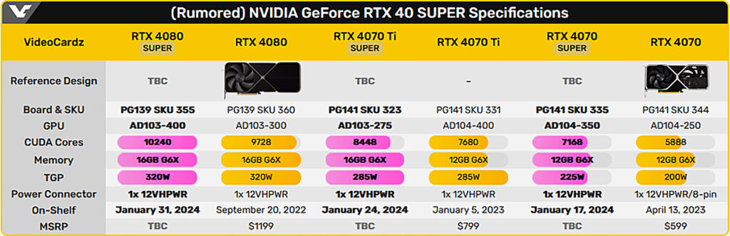 Релиз обновленной линейки видеокарт GeForce RTX 4000 Super произойдёт до конца января