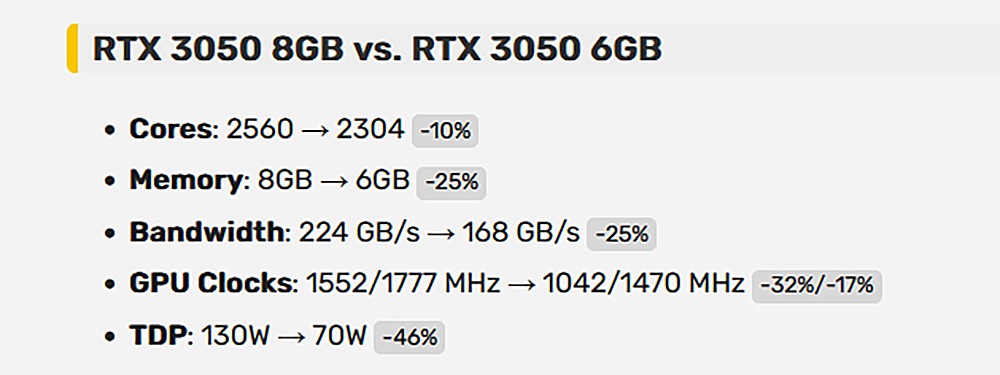 NVIDIA готовит видеокарту GeForce RTX 3050 с 6 ГБ памяти и 70 Вт TDP