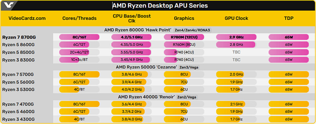 Процессор Ryzen 7 8700G получит графику Radeon 780M RDNA3 с частотой 2,9 ГГц