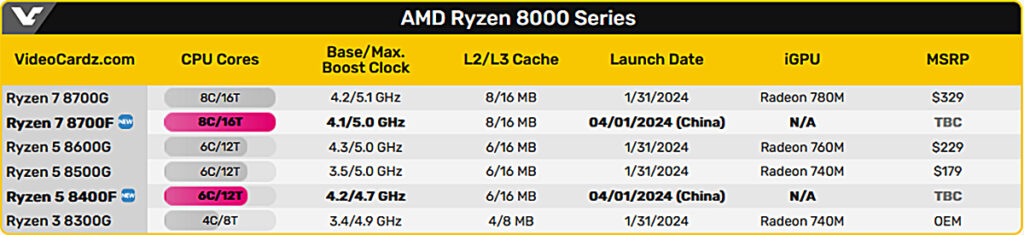 Слух: Процессоры Ryzen 7 8700F и Ryzen 5 8400F появятся в продаже на мировом рынке